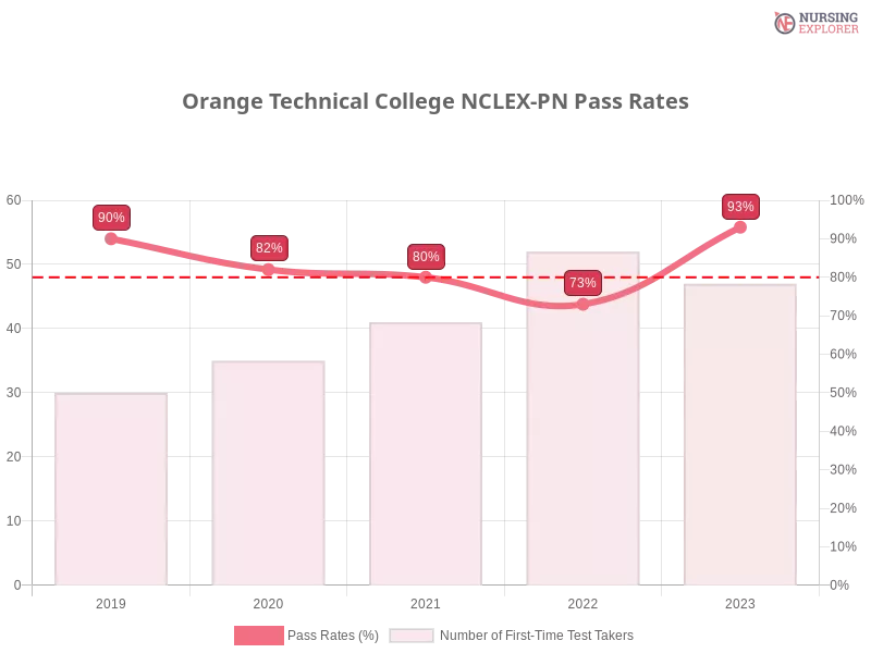 Orange Technical College NCLEX-PN chart