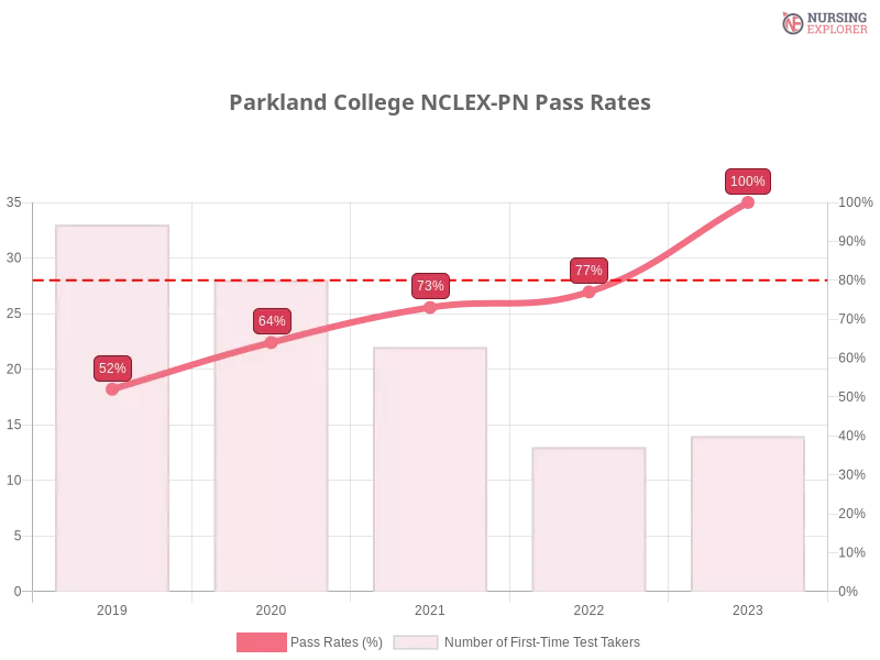Parkland College NCLEX-PN chart
