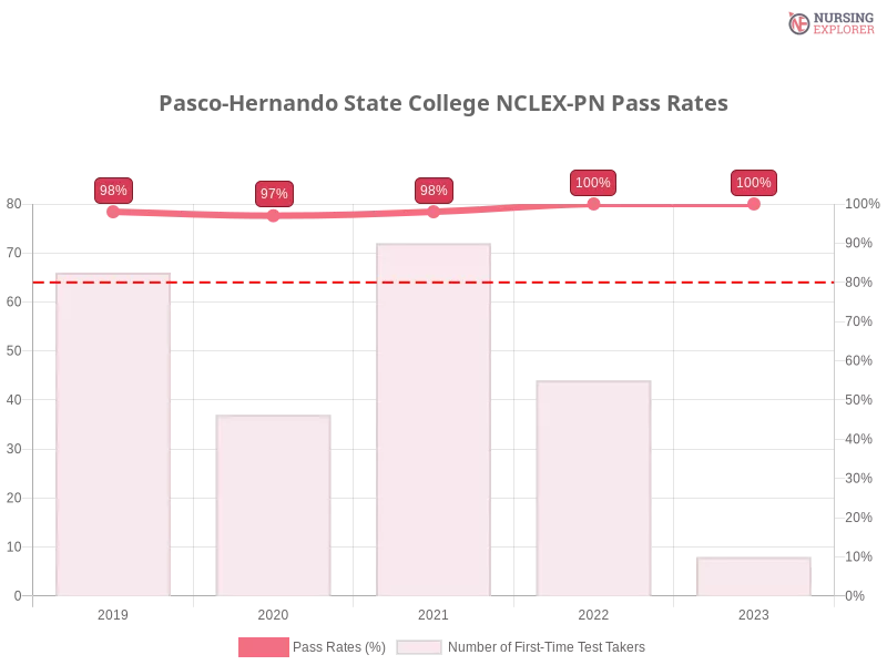 Pasco-Hernando State College NCLEX-PN chart