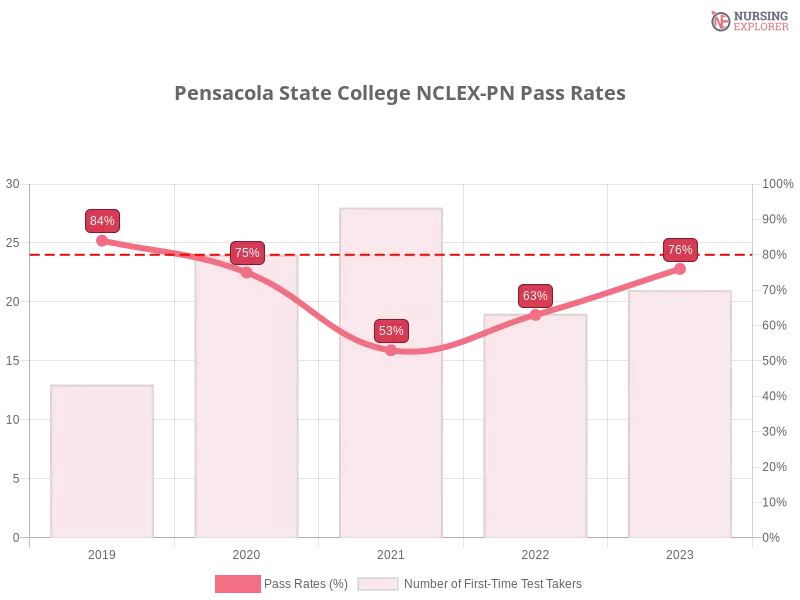 Pensacola State College NCLEX-PN chart