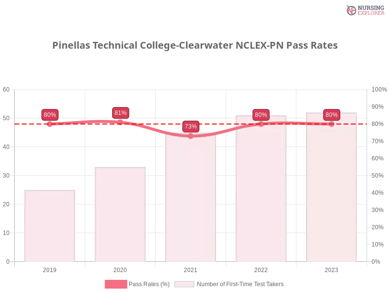 Pinellas Technical College-Clearwater NCLEX-PN chart