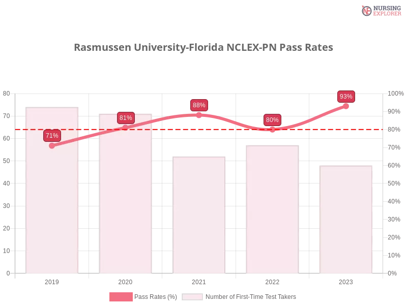 Rasmussen University - Ocala NCLEX-PN chart