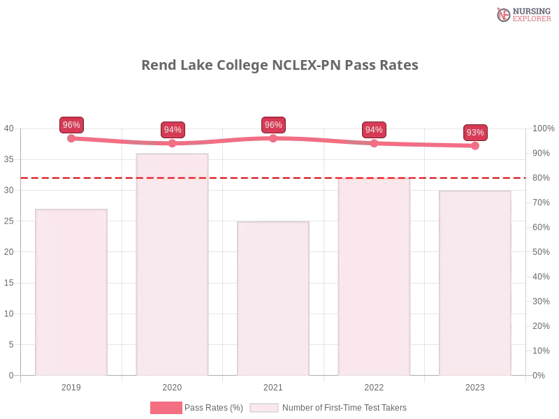 Rend Lake College NCLEX-PN chart