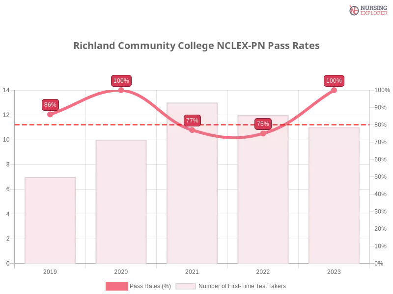 Richland Community College NCLEX-PN chart