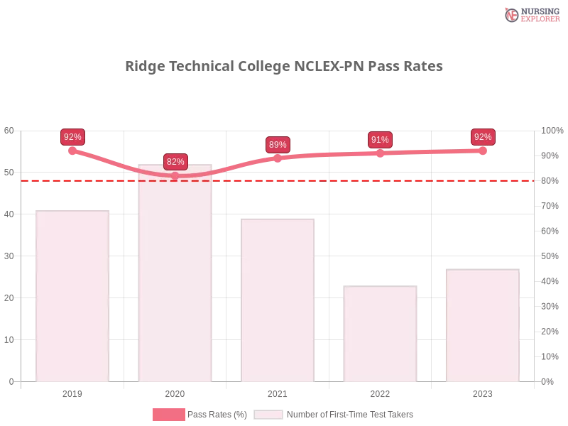 Ridge Technical College NCLEX-PN chart