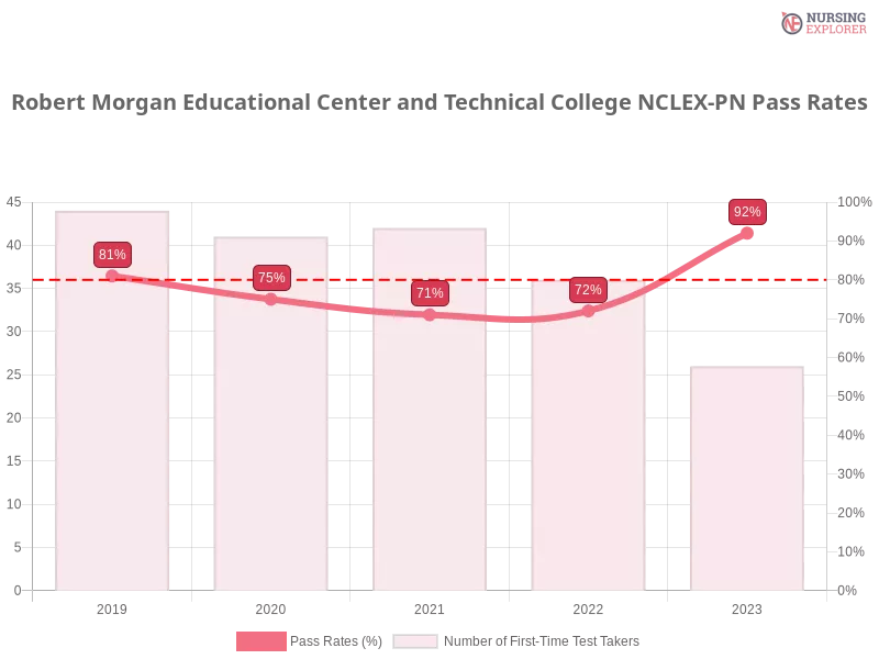 Robert Morgan Educational Center and Technical College NCLEX-PN chart