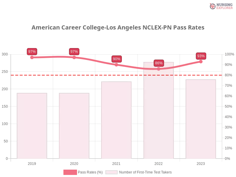 American Career College-Los Angeles NCLEX-PN chart