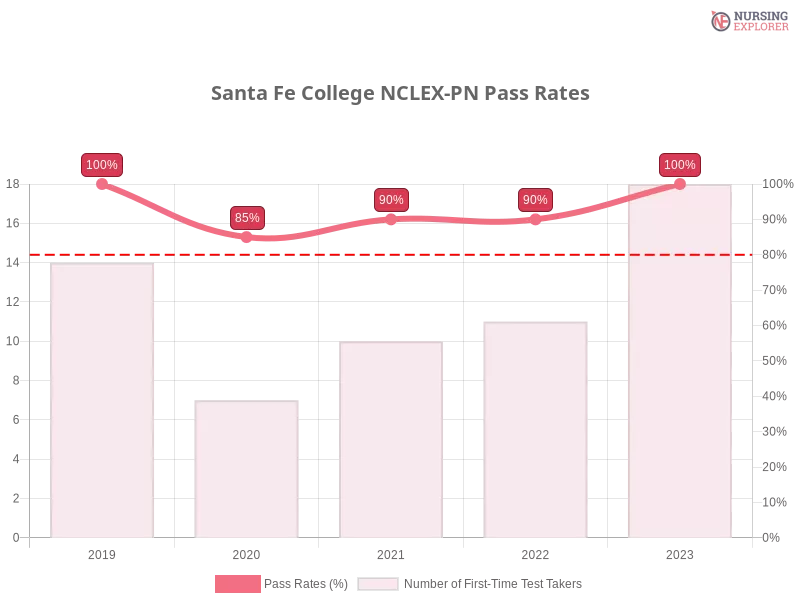 Santa Fe College NCLEX-PN chart