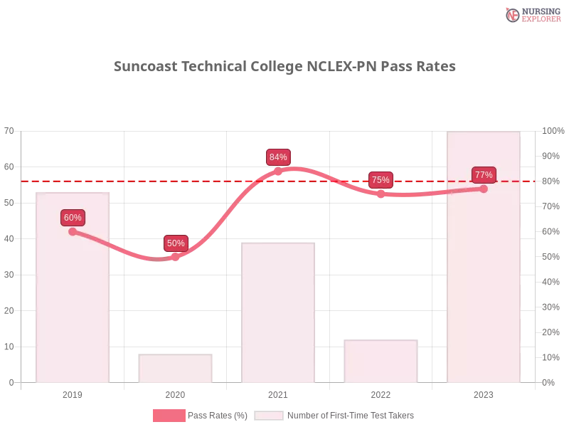 Suncoast Technical College NCLEX-PN chart