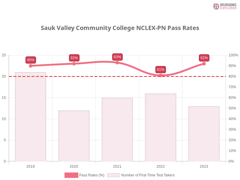 Sauk Valley Community College NCLEX-PN chart