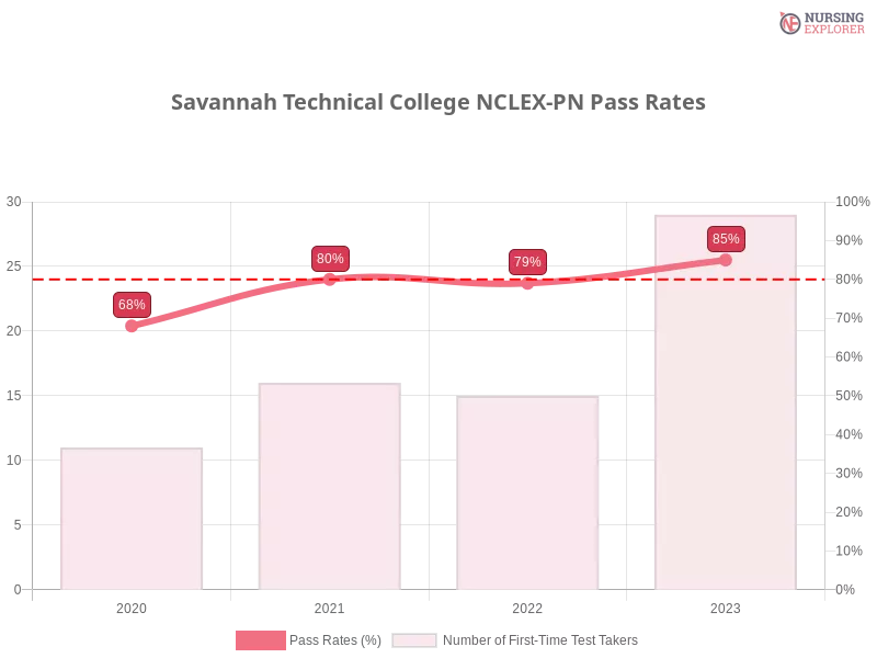 Savannah Technical College NCLEX-PN chart