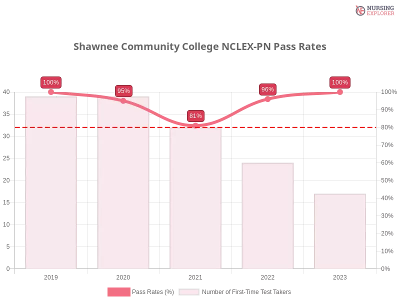 Shawnee Community College NCLEX-PN chart