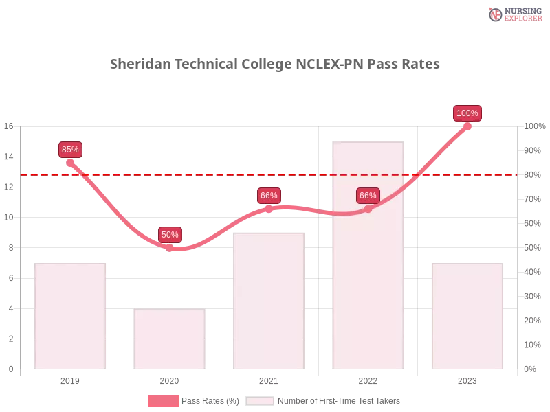 Sheridan Technical College NCLEX-PN chart