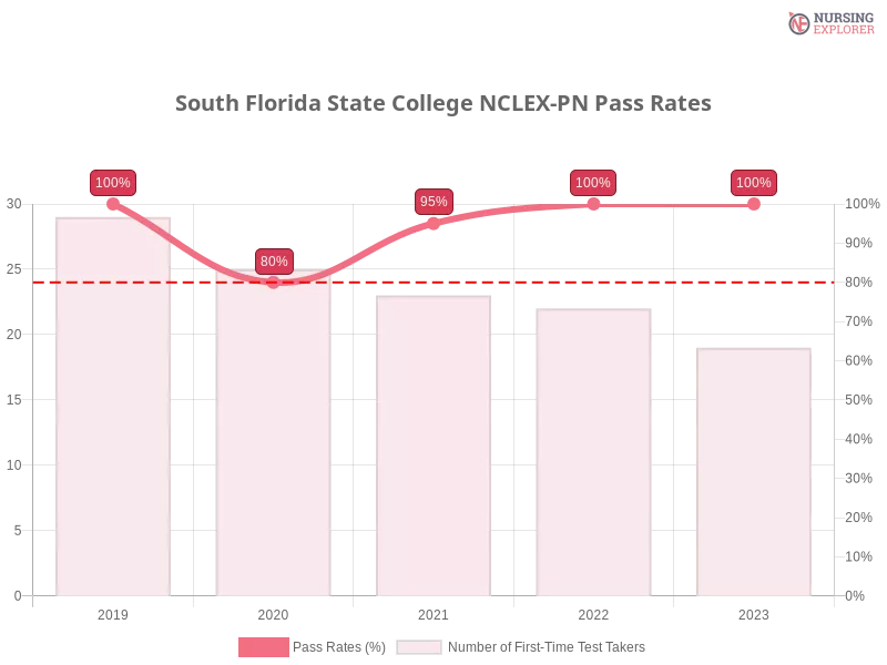 South Florida State College NCLEX-PN chart
