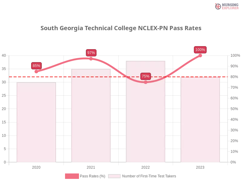 South Georgia Technical College NCLEX-PN chart
