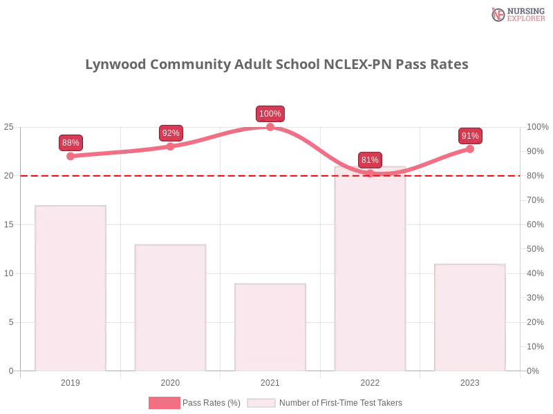 Lynwood Community Adult School NCLEX-PN chart