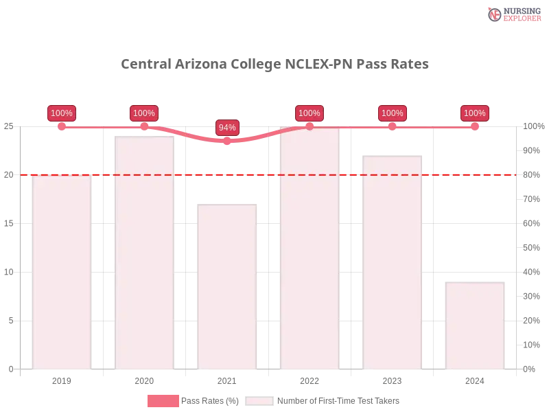 Central Arizona College NCLEX-PN chart