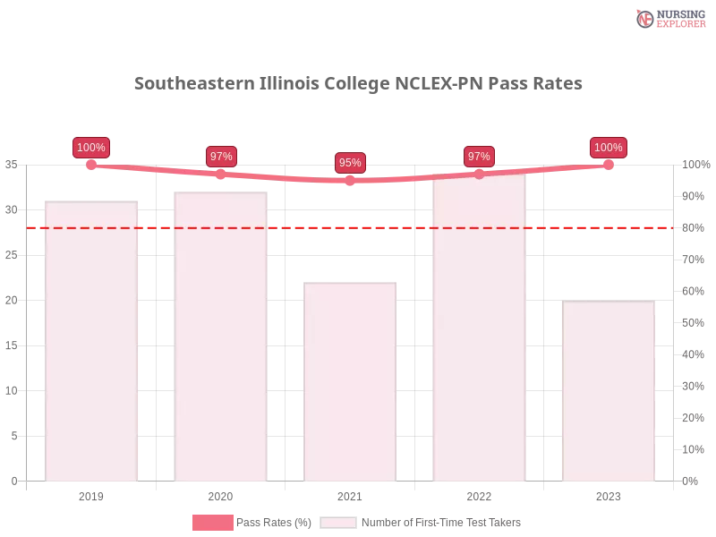 Southeastern Illinois College NCLEX-PN chart