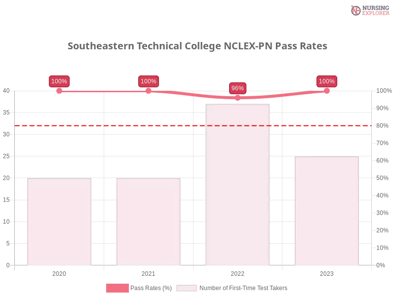 Southeastern Technical College NCLEX-PN chart