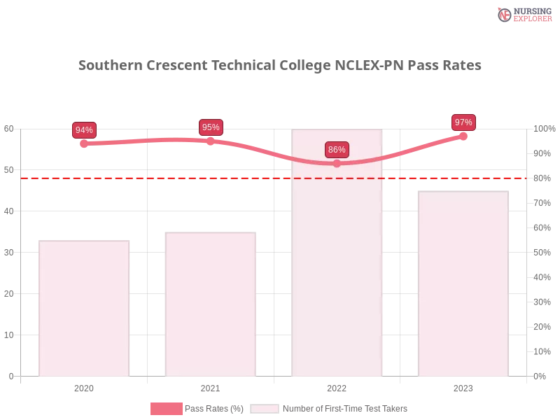 Southern Crescent Technical College NCLEX-PN chart