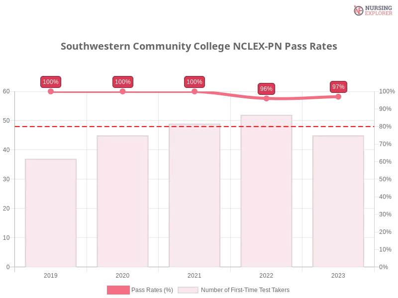 Southwestern Community College NCLEX-PN chart
