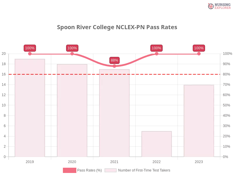 Spoon River College NCLEX-PN chart