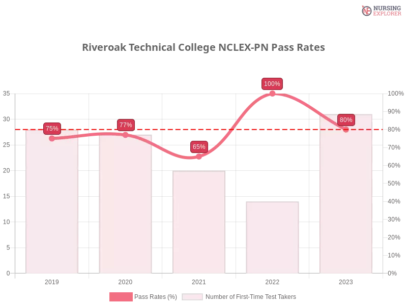 Riveroak Technical College NCLEX-PN chart