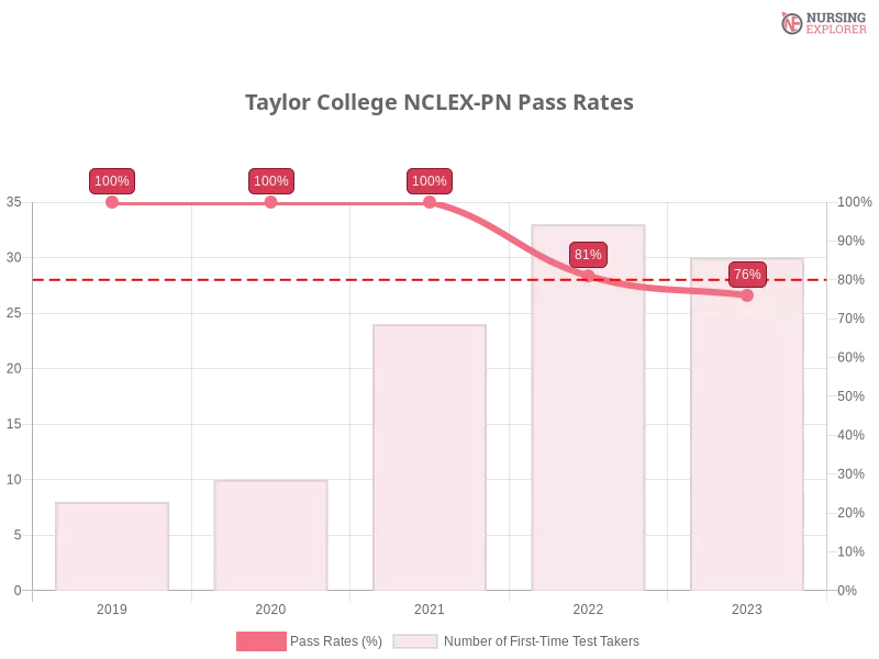 Taylor College NCLEX-PN chart