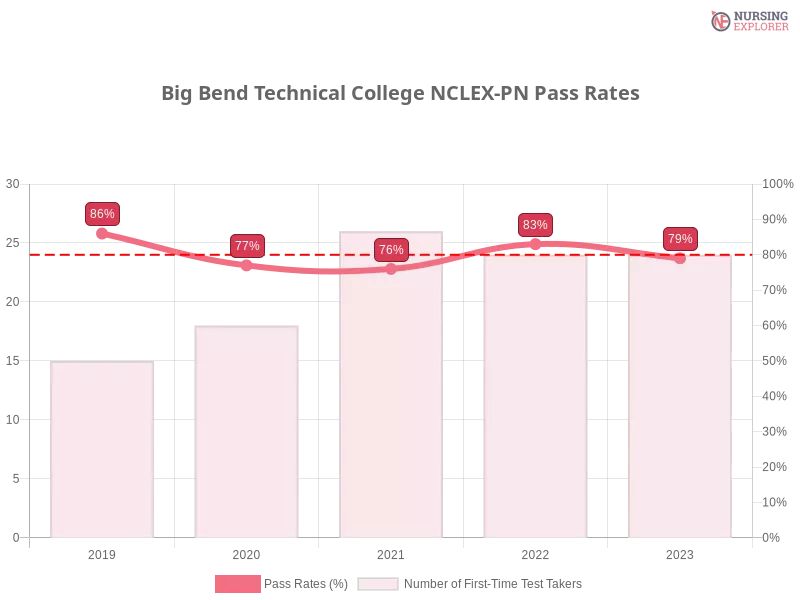 Big Bend Technical College NCLEX-PN chart