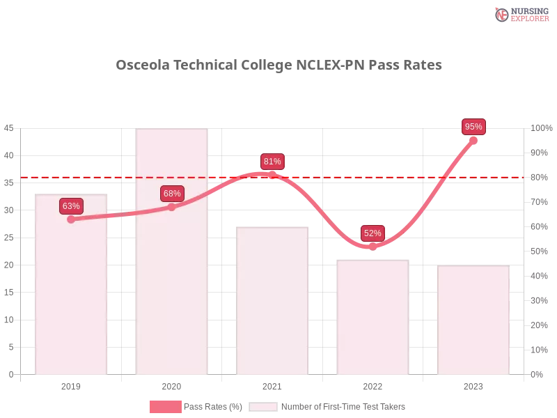 Osceola Technical College NCLEX-PN chart