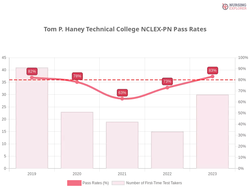 Tom P. Haney Technical College NCLEX-PN chart