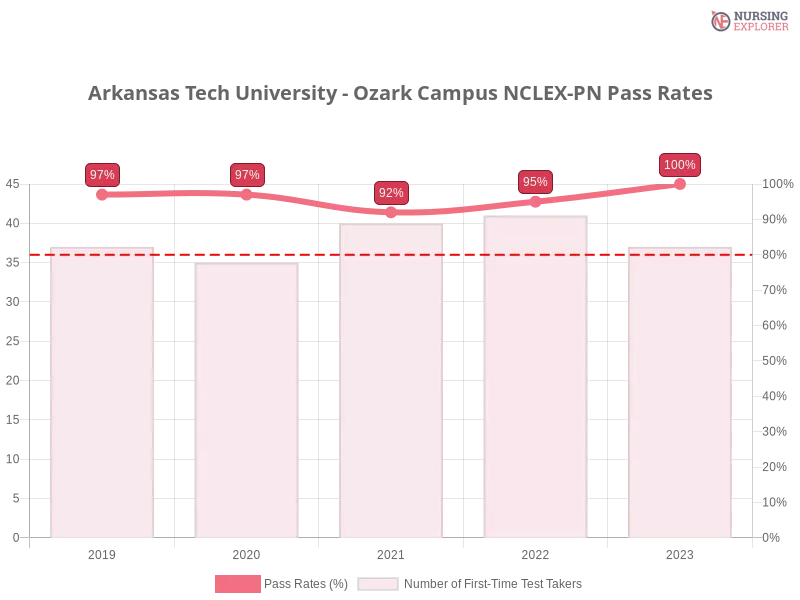 Arkansas Tech University - Ozark Campus NCLEX-PN chart