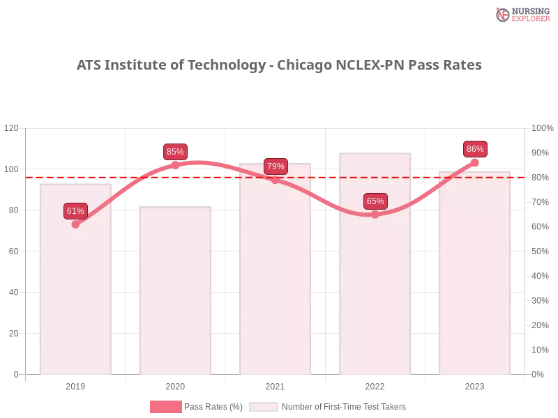 ATS Institute of Technology - Chicago NCLEX-PN chart