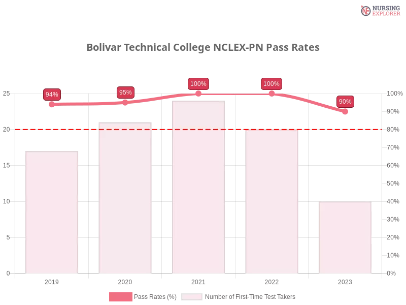 Bolivar Technical College NCLEX-PN chart
