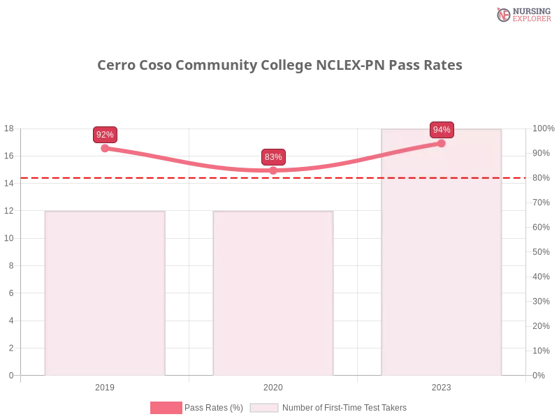Cerro Coso Community College NCLEX-PN chart