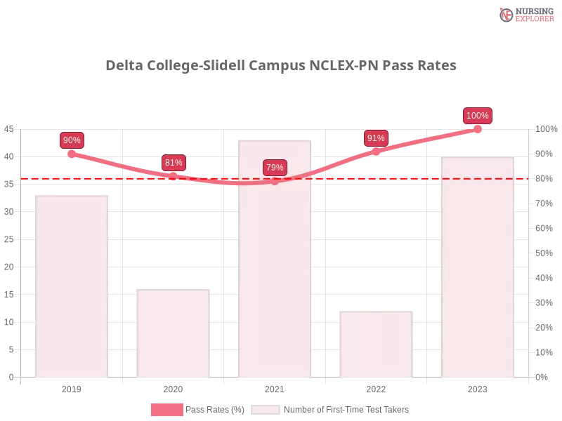 Delta College-Slidell Campus NCLEX-PN chart