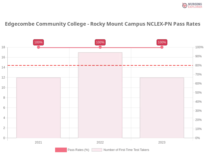 Edgecombe Community College - Rocky Mount Campus NCLEX-PN chart