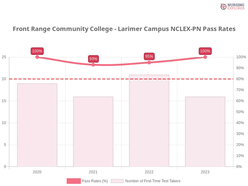 Front Range Community College - Larimer Campus NCLEX-PN chart