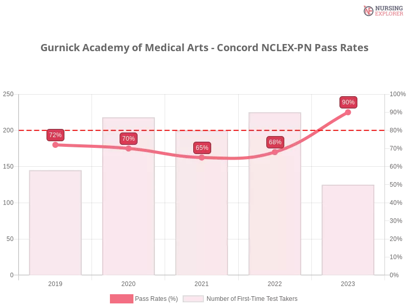 Gurnick Academy of Medical Arts - Concord NCLEX-PN chart
