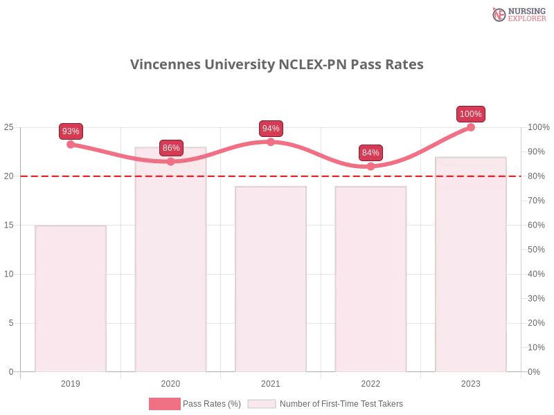 Vincennes University NCLEX-PN chart