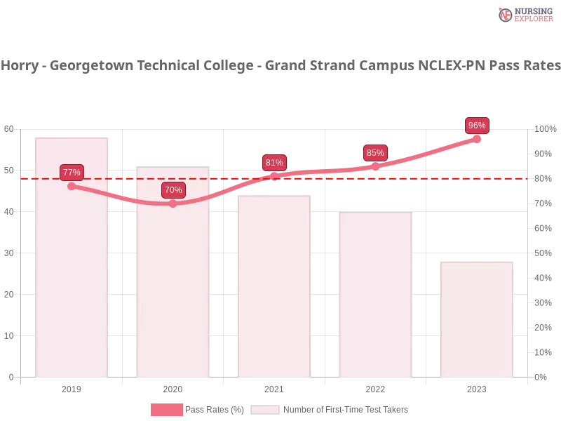 Horry - Georgetown Technical College - Grand Strand Campus NCLEX-PN chart