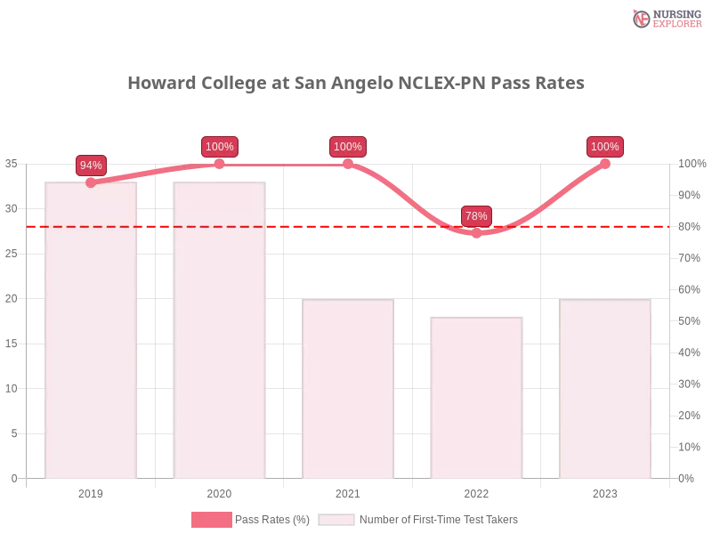 Howard College at San Angelo NCLEX-PN chart