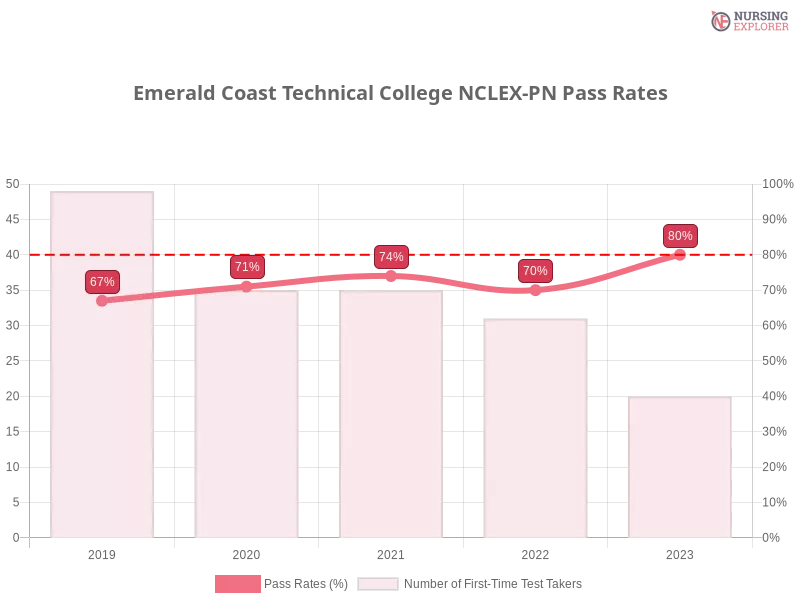 Emerald Coast Technical College NCLEX-PN chart