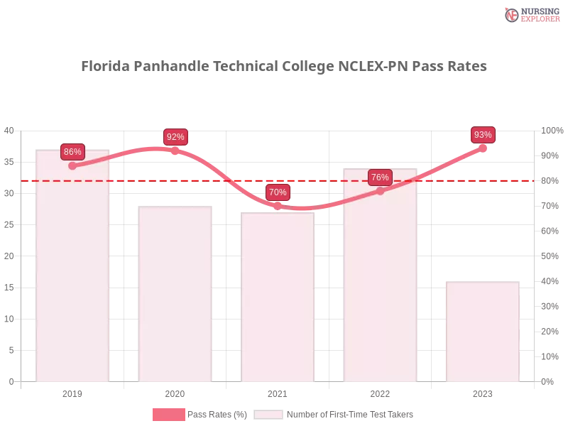 Florida Panhandle Technical College NCLEX-PN chart