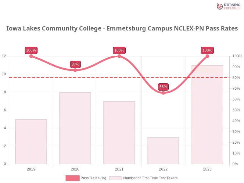 Iowa Lakes Community College - Emmetsburg Campus NCLEX-PN chart