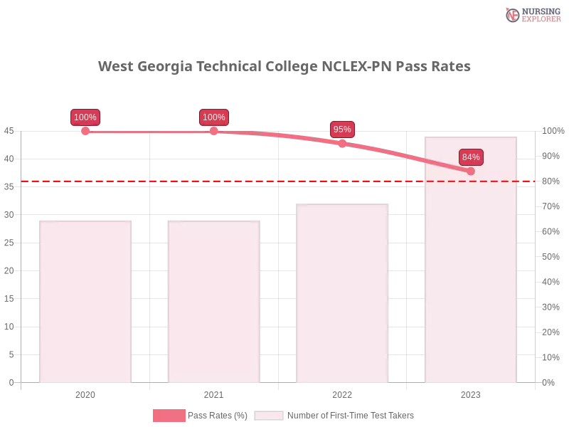 West Georgia Technical College NCLEX-PN chart