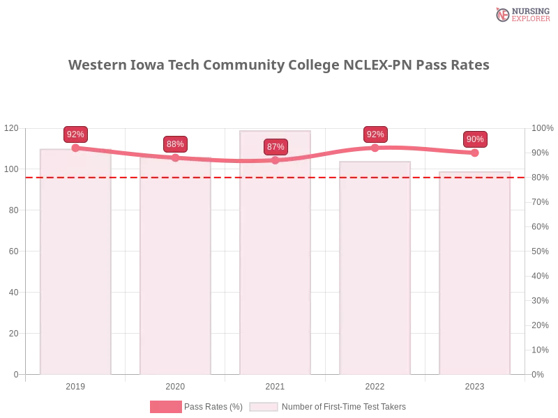 Western Iowa Tech Community College NCLEX-PN chart