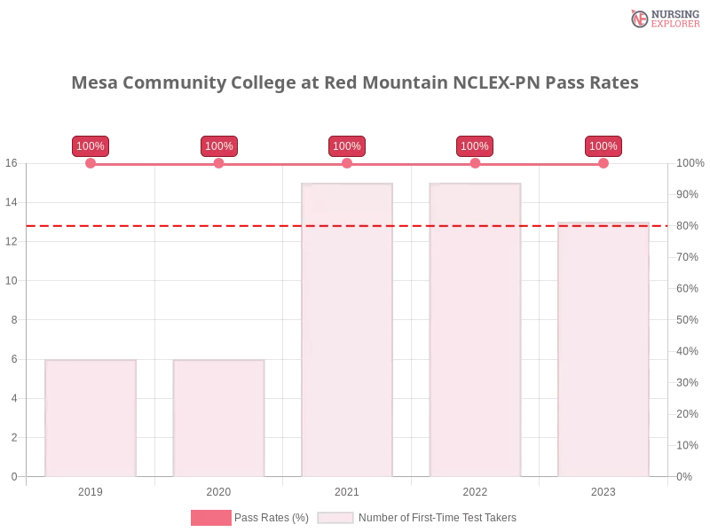 Mesa Community College at Red Mountain NCLEX-PN chart