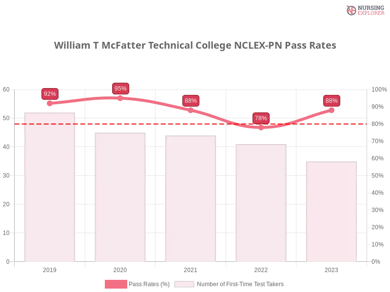 William T McFatter Technical College NCLEX-PN chart