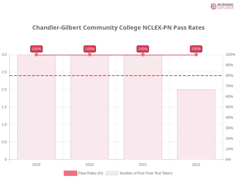 Chandler-Gilbert Community College NCLEX-PN chart
